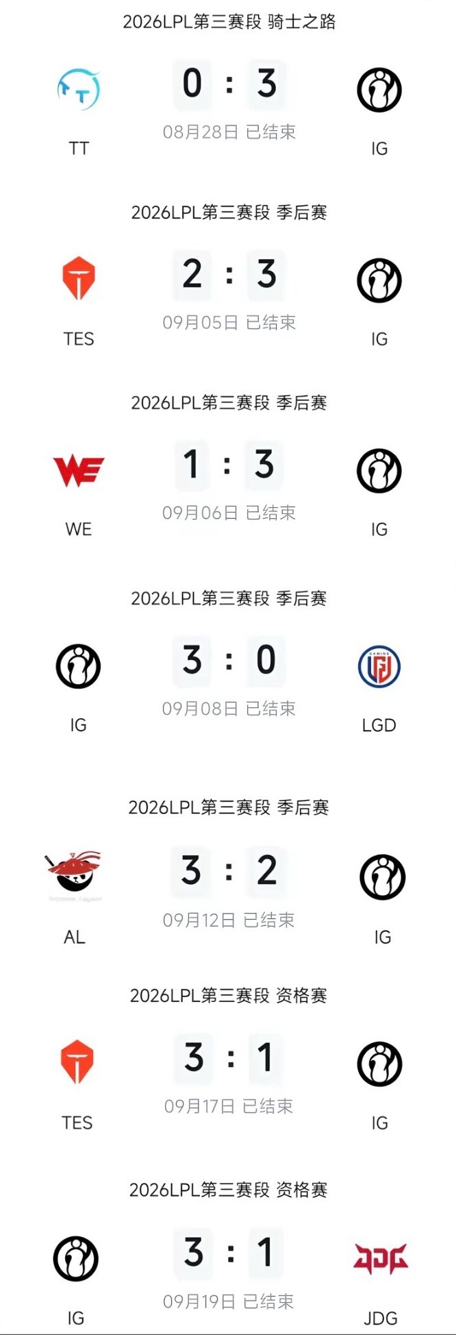 iG一个月打了7个Bo5劳累了，IG骑士之路一路打到资格赛拿下名额，打了7个BO