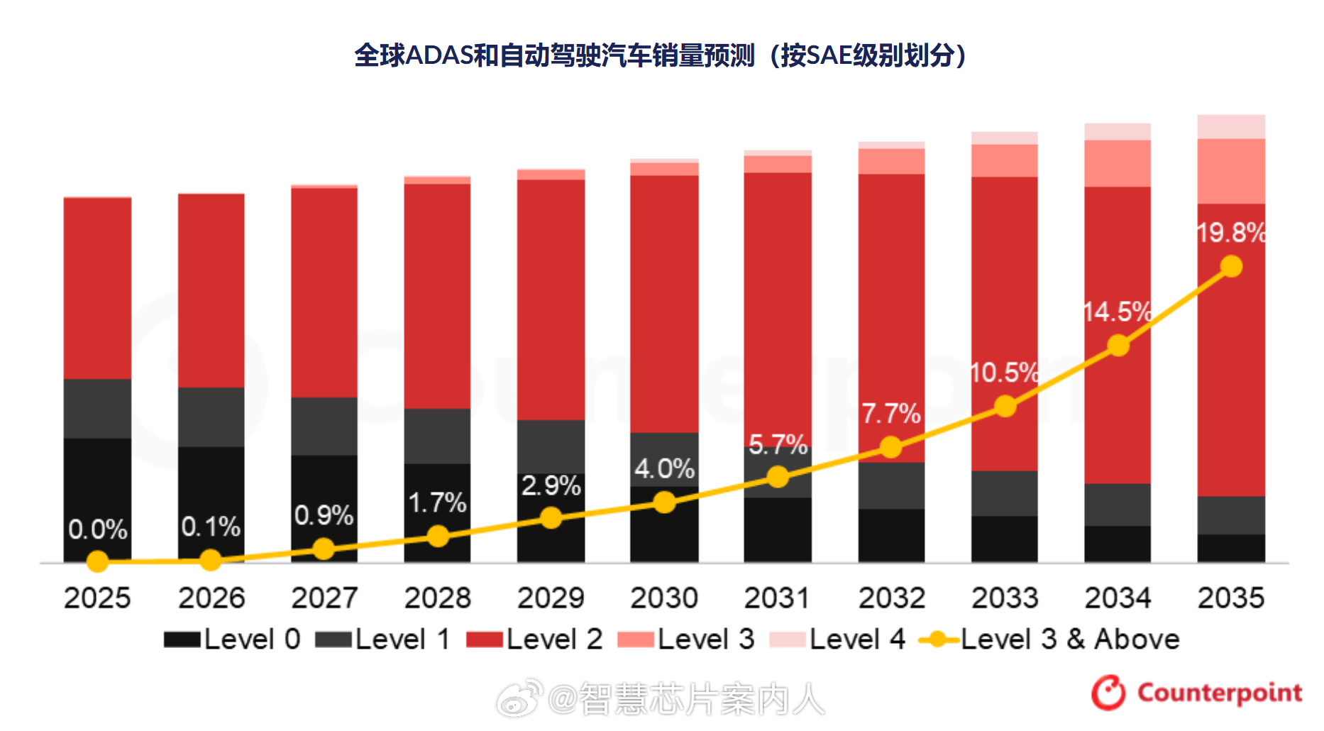Counterpoint预测到2035年，全球ADAS和自动驾驶汽车的普及率将从