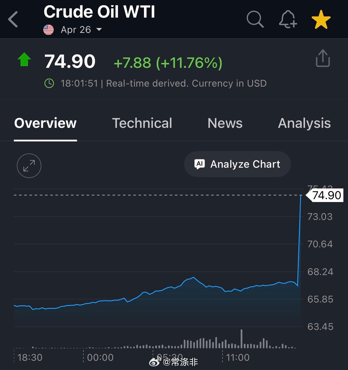 随着美国股市期货正式重新开市，油价飙升近12%，达到每桶75美元。老常政经网易新