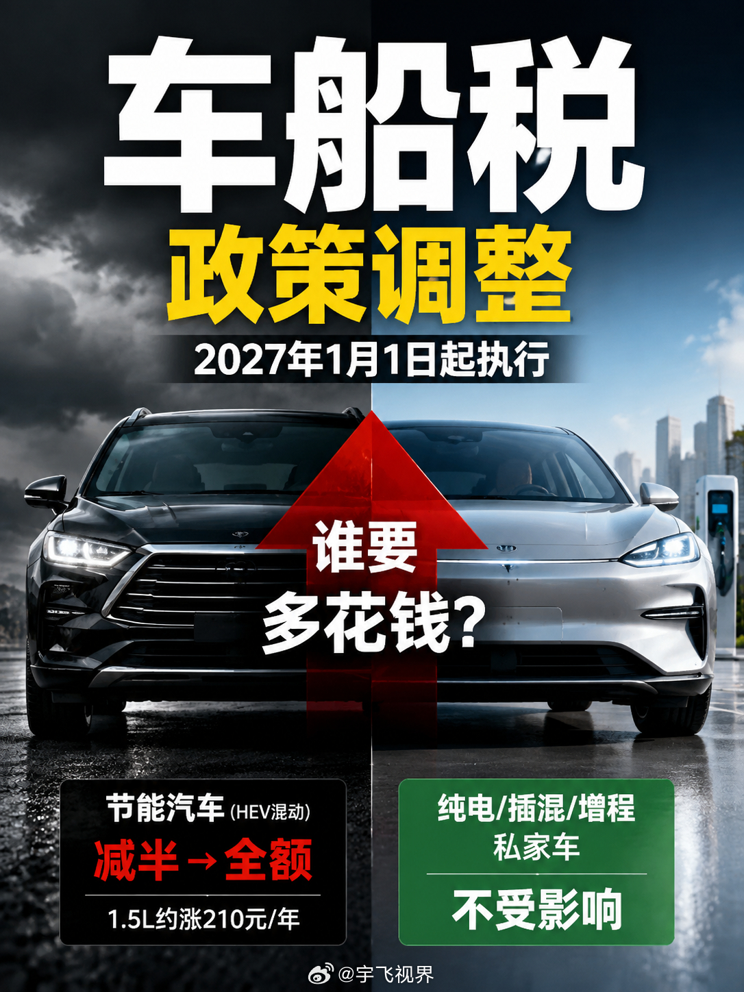 调整部分新能源汽车车船税优惠政策  私家车（纯电/插混/增程乘用车）不受影响，别