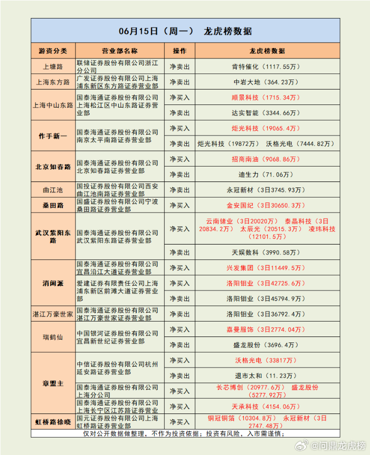 章盟主再度暴力加仓超3亿 打造新龙？市场解读：市场集体反弹，创业板指大涨超5%，