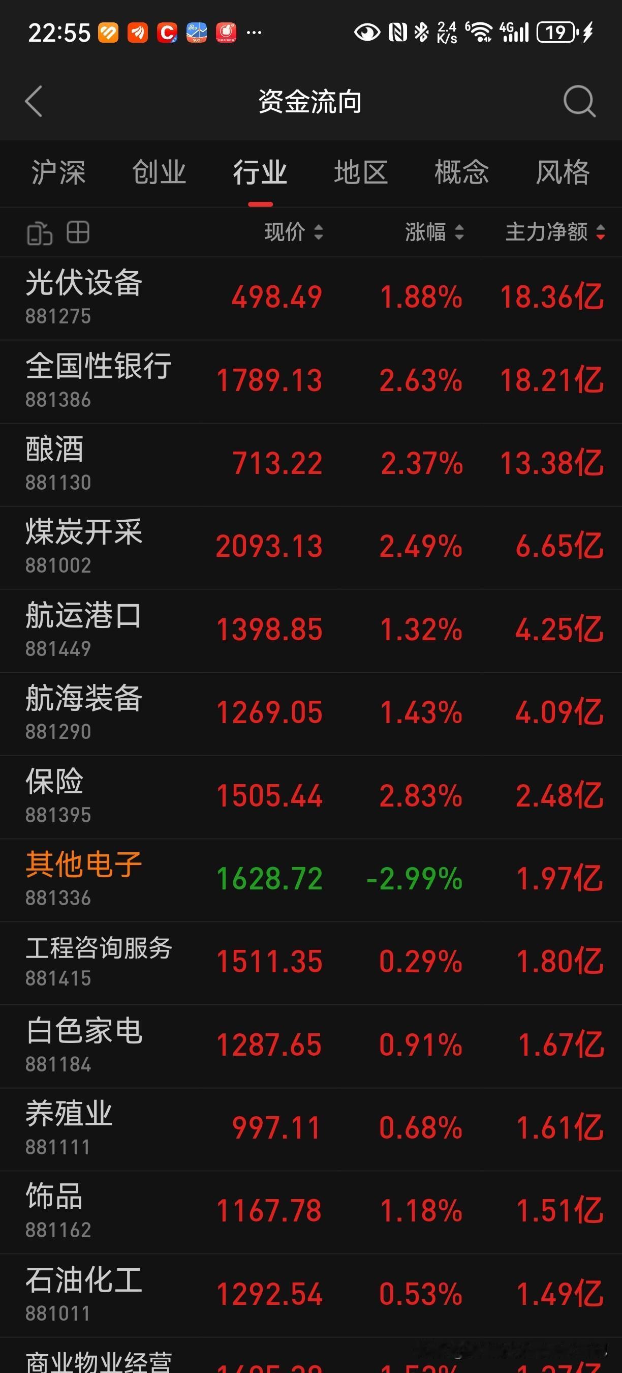 从收盘情况来看，我今天早盘卖出股票是非常正确的。因为卖出的股票都出现了或多或少的