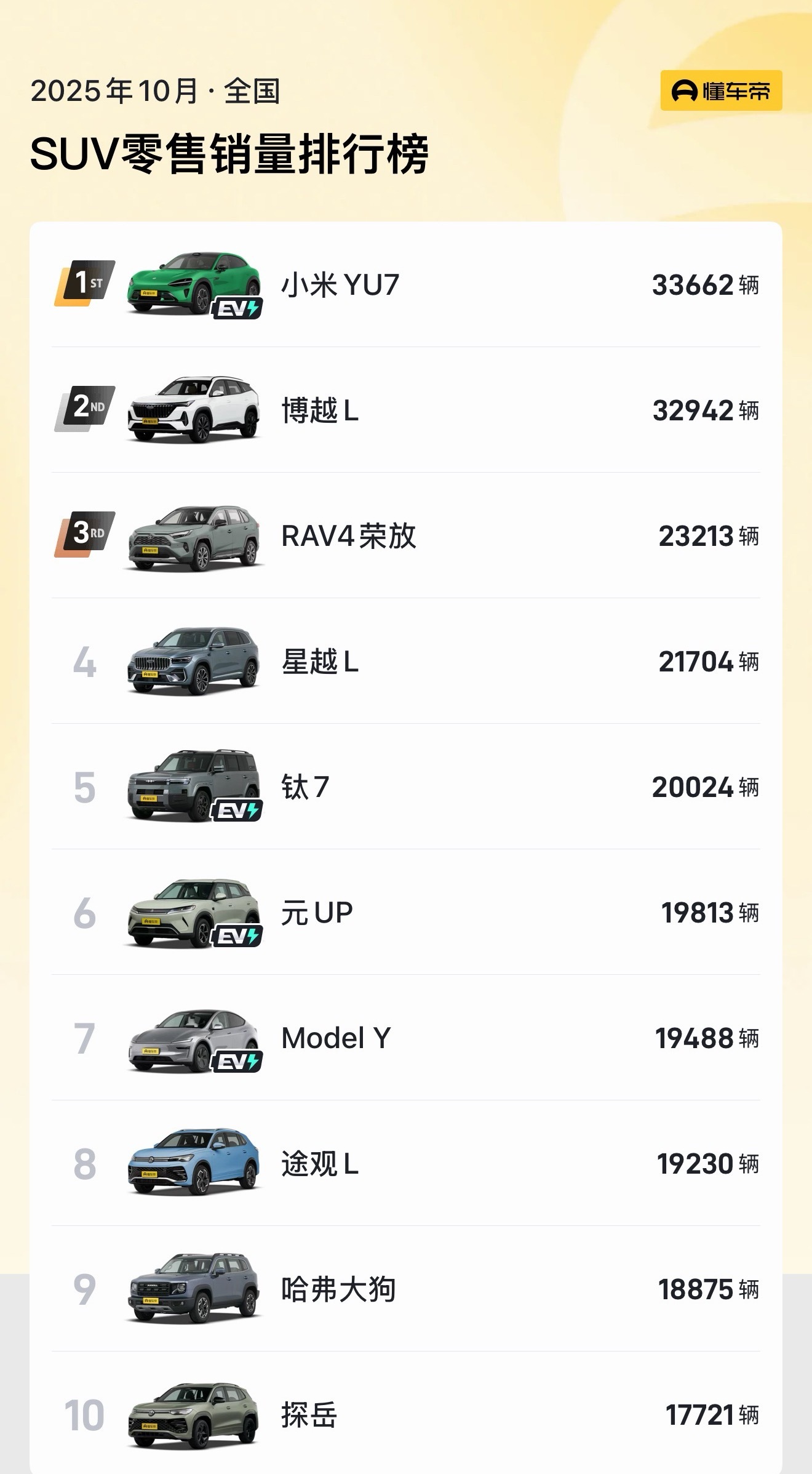 10月SUV销量排行榜和总榜，YU7真是猛，单车3万3，终于把Model Y给干