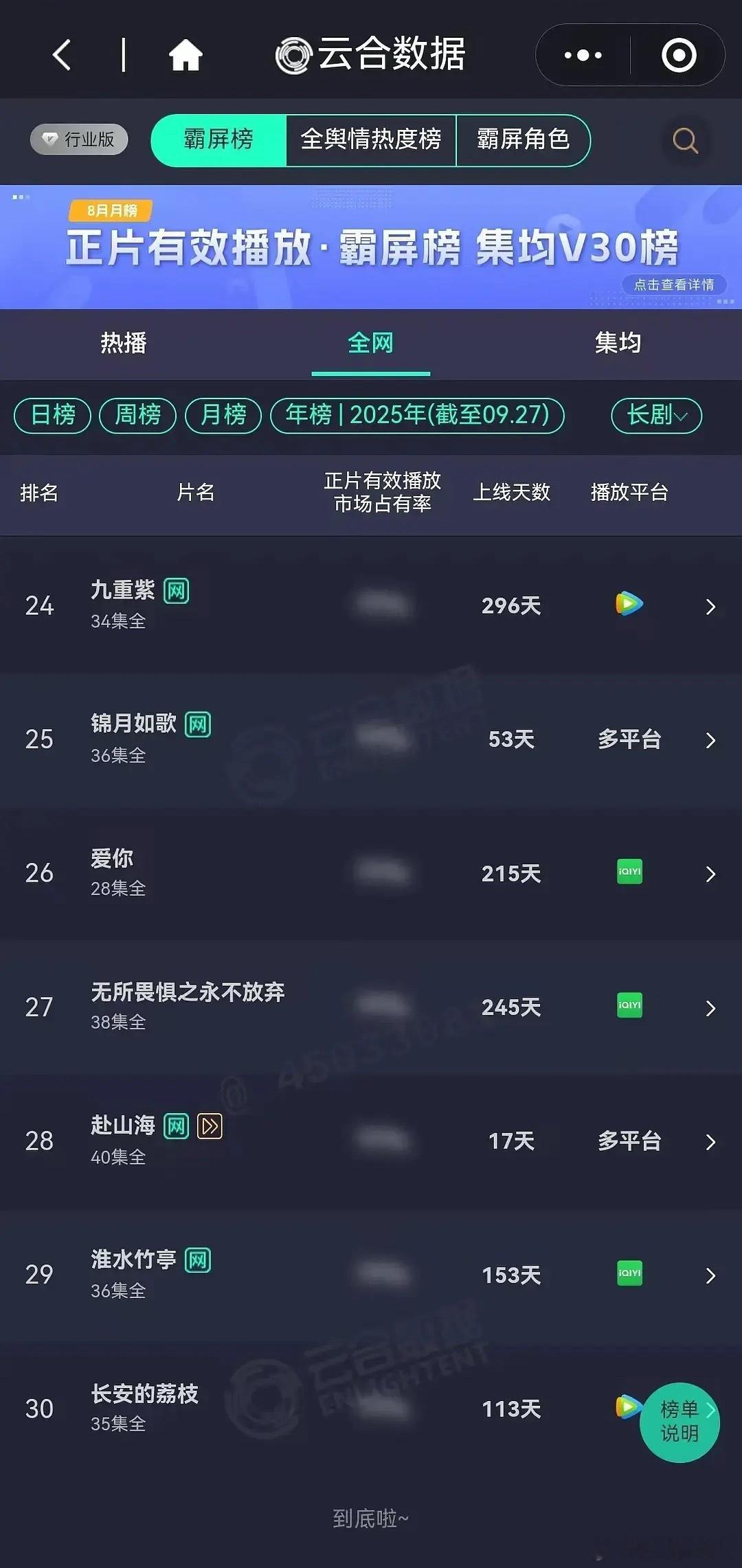 《赴山海》在开播4天双平台回转锁V的情况下，17天进入长剧云合年榜28，短视频平