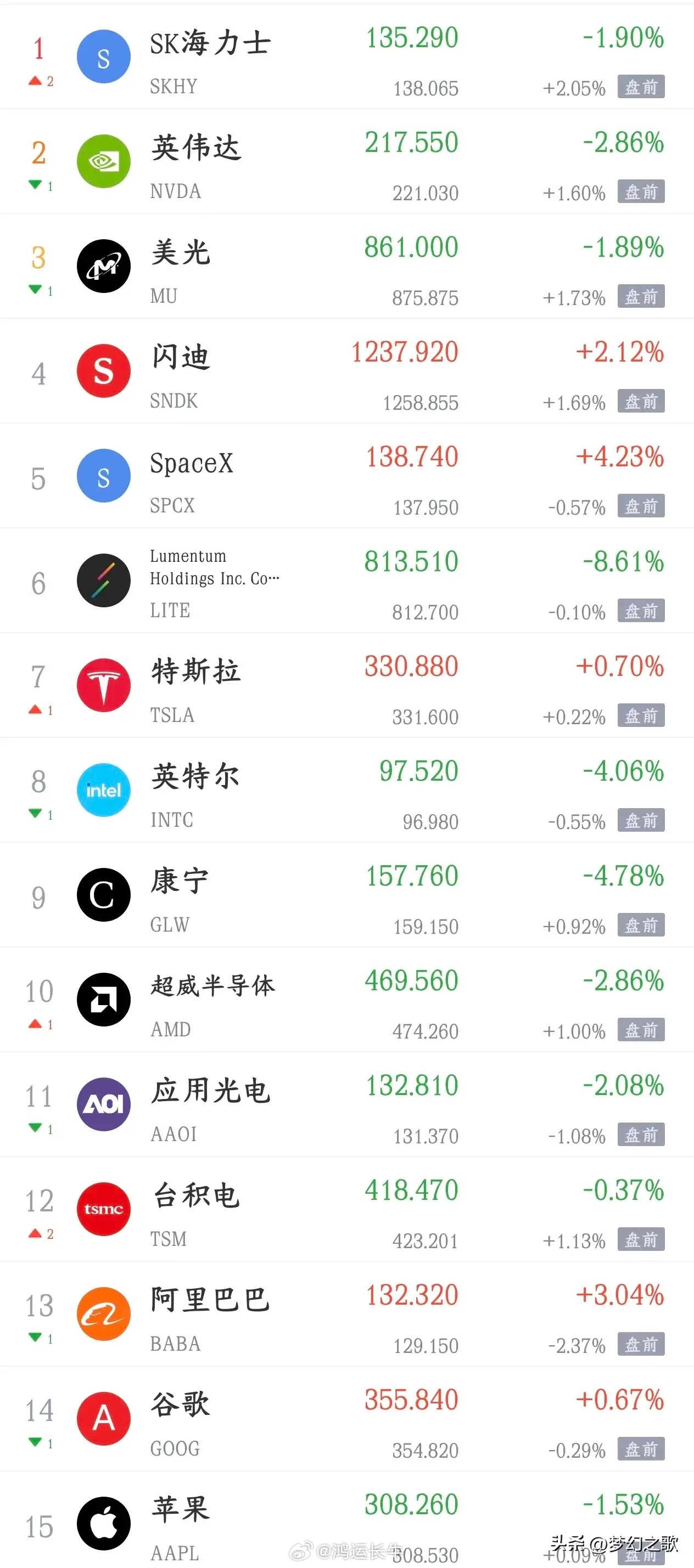 美股科技股反弹了，明天A股也该反弹了今天A股大跌，科技股又是跌的最狠点位板块，主