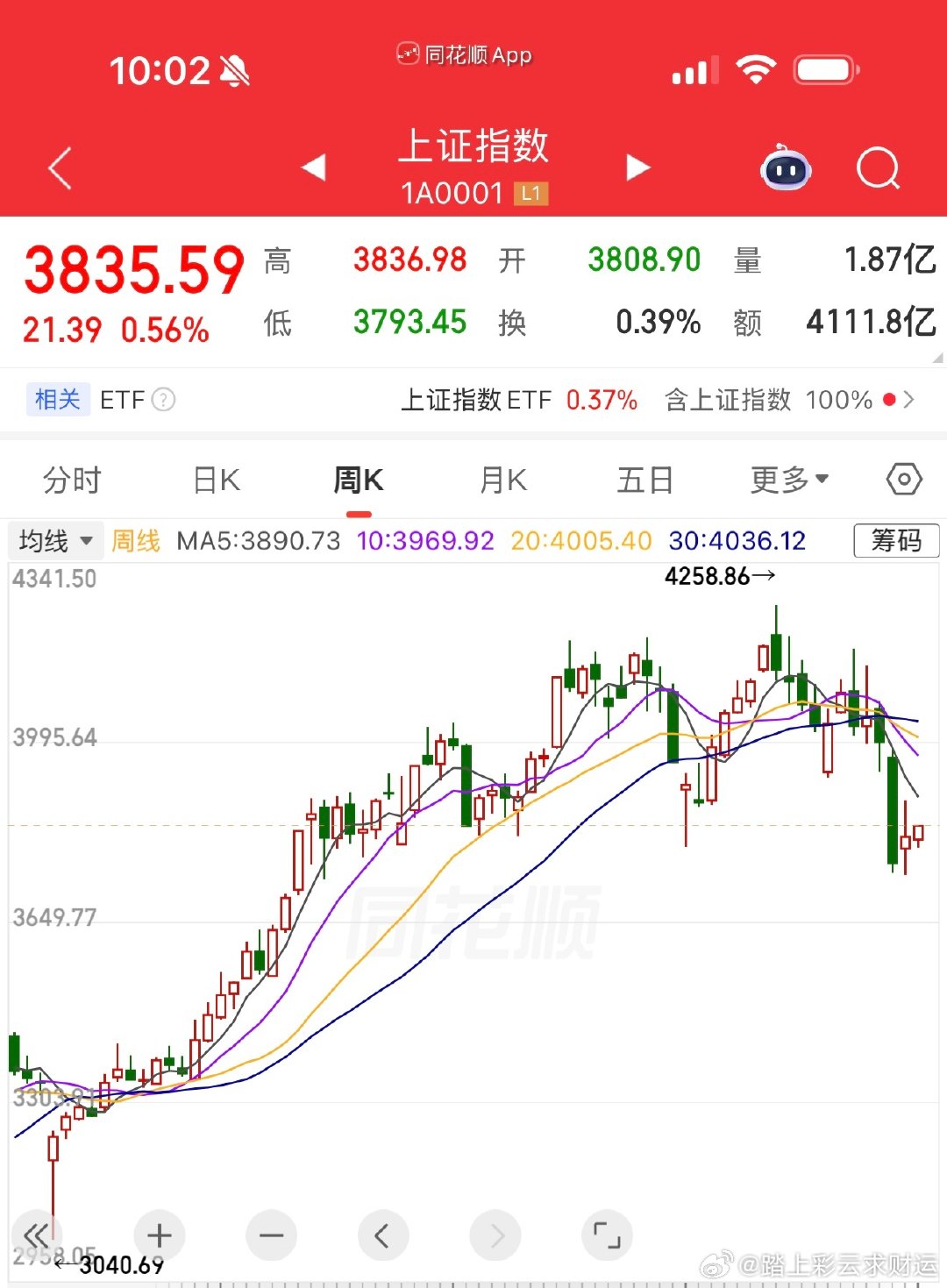 现在这个位置是一个好的加仓点吗？我感觉没啥风险了吧？后续上证指数还是会一路向上。