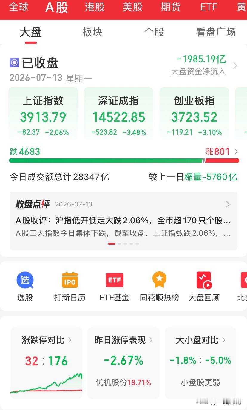 7/13，今天太猛了，你们上次见到这样的情况是什么时候？

缩量5000多个，跌