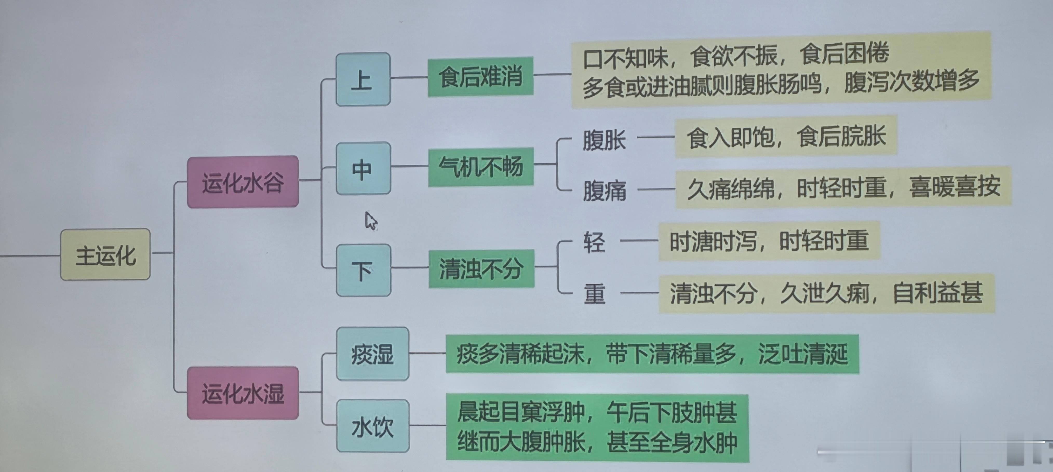 脾虚到底有哪些症状？贵州中医药大学一位老师总结了这张图，脾主运化，脾主升清，脾主