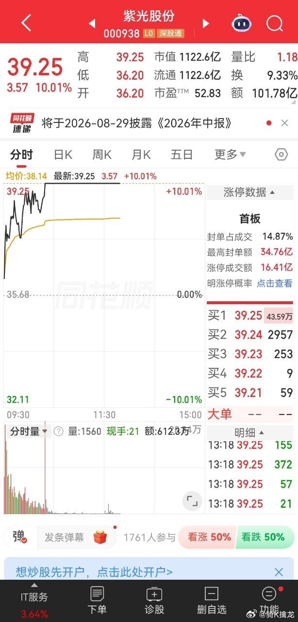 龙哥盘前单独分享紫光股份逻辑，直接涨停，有关注到的兄弟姐妹扣波888！ 