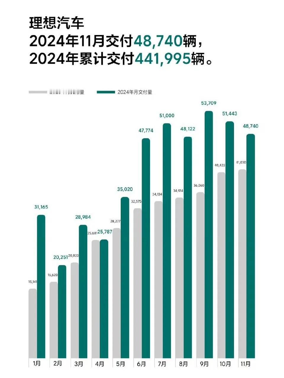 理想销量连续三个月下滑，靠低价的L6拉起来的动能已经开始消退了，股市实际上已经提
