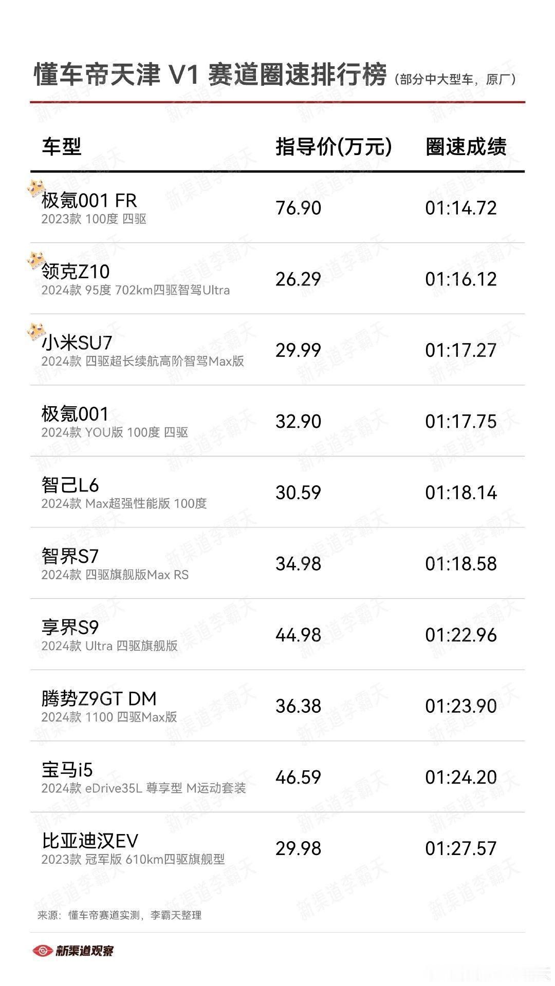 领克Z10，圈速第二，比小米SU7还快可惜了这么好的平台，要是提前2年上市那必须