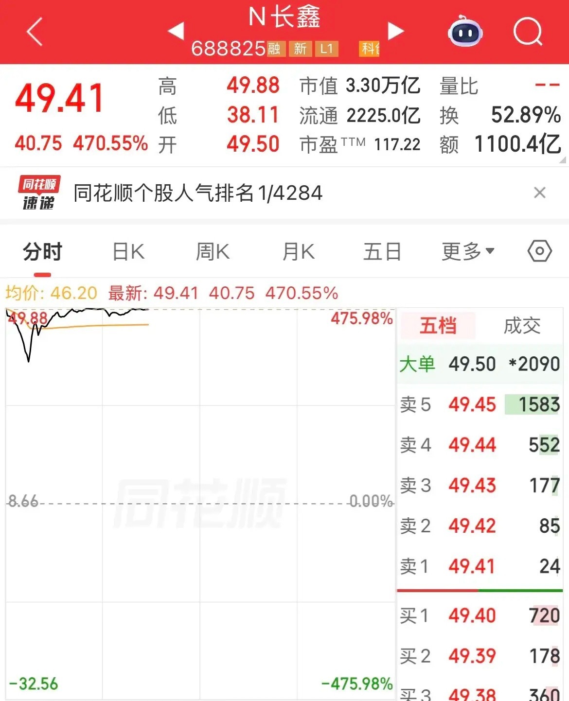 换手率52.9%，不到早盘11点，成交量1100亿了，长鑫科技上市首日涨幅470