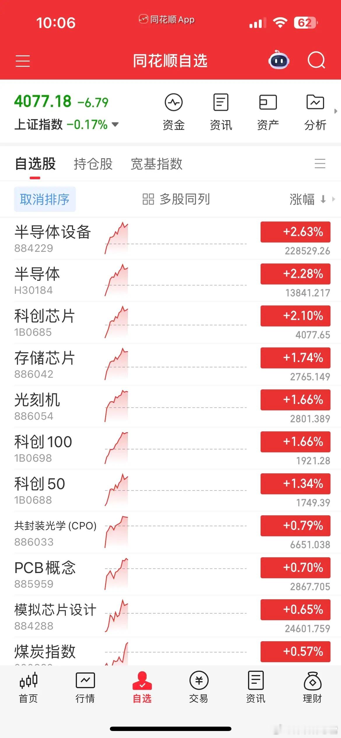 硬科技全线走强，板块极致分化，最好的防守便是进攻半导体再度强势起飞，板块大涨超2