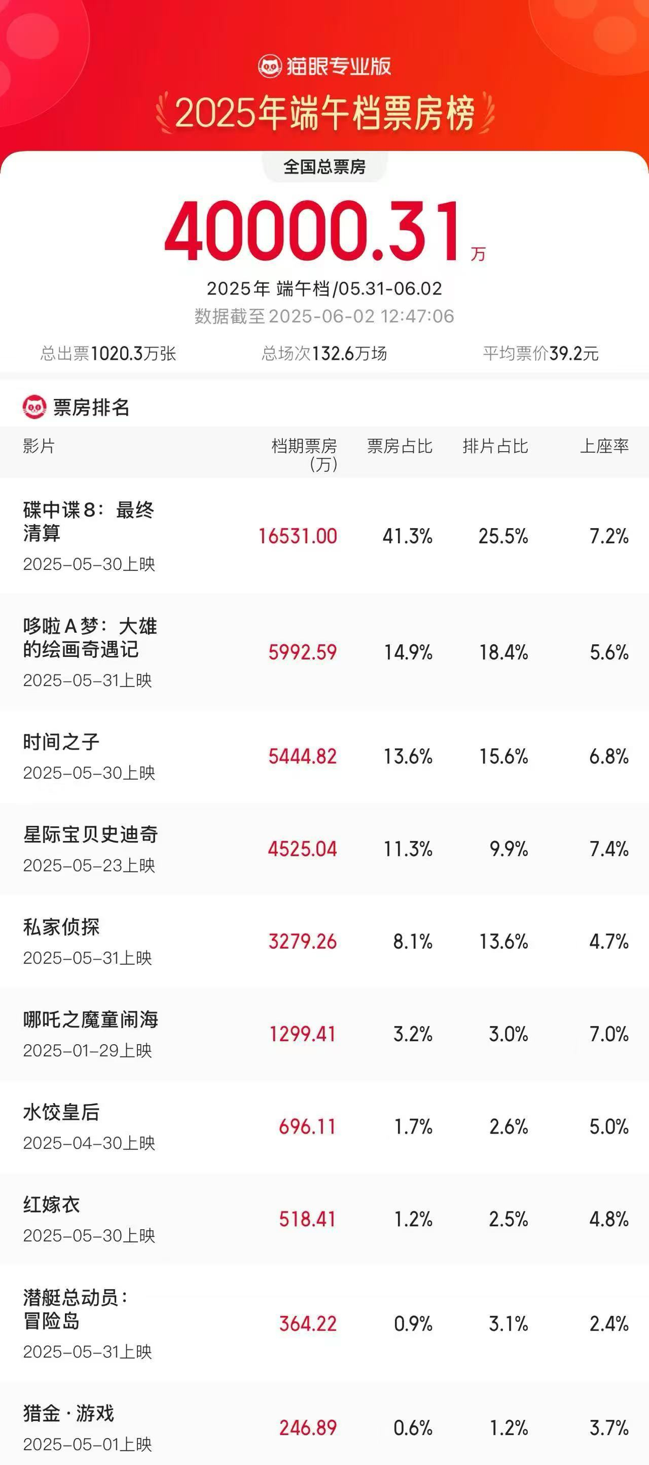 ​​​【#端午档电影票房破4亿#】#端午档电影票房大幅超去年同期#据网络平台数据