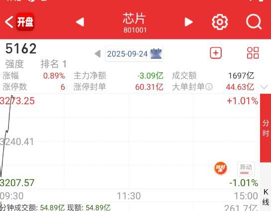 半导体芯片现在只要有消息，就能给得起利润 ​​​