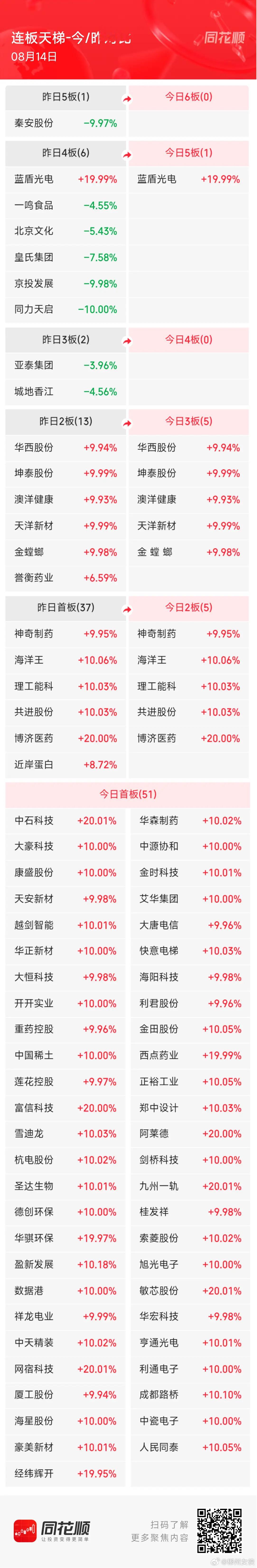 8月14日A股涨停阶梯榜：主要集中在算力半导体、光通信、医药、机器人产业链等1、