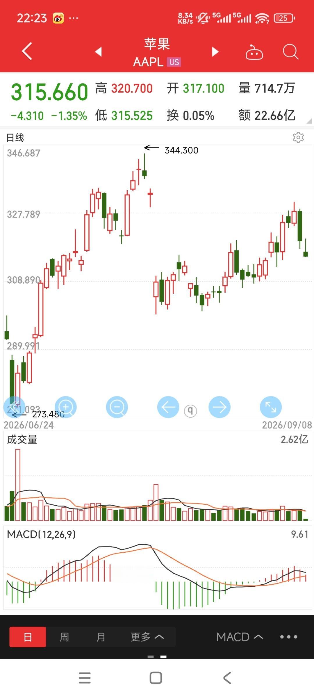 苹果这个股真的是每年发布新手机之前都要跌几天…… ​​​