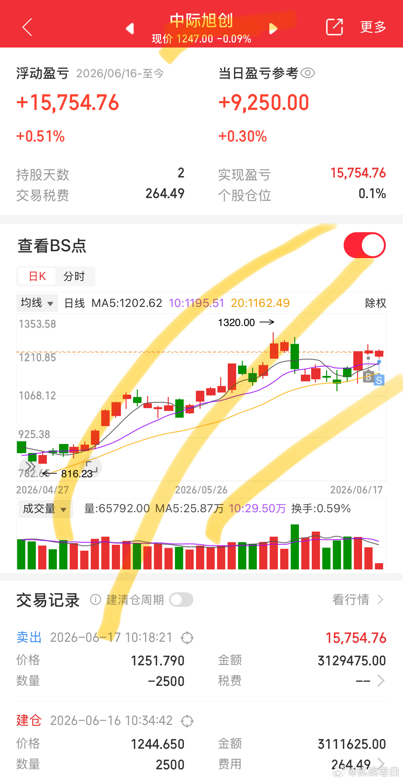 老白全部清仓，连续止盈较多，当下行情节奏很重要，下跌的时候稳得住，上涨的时候不错