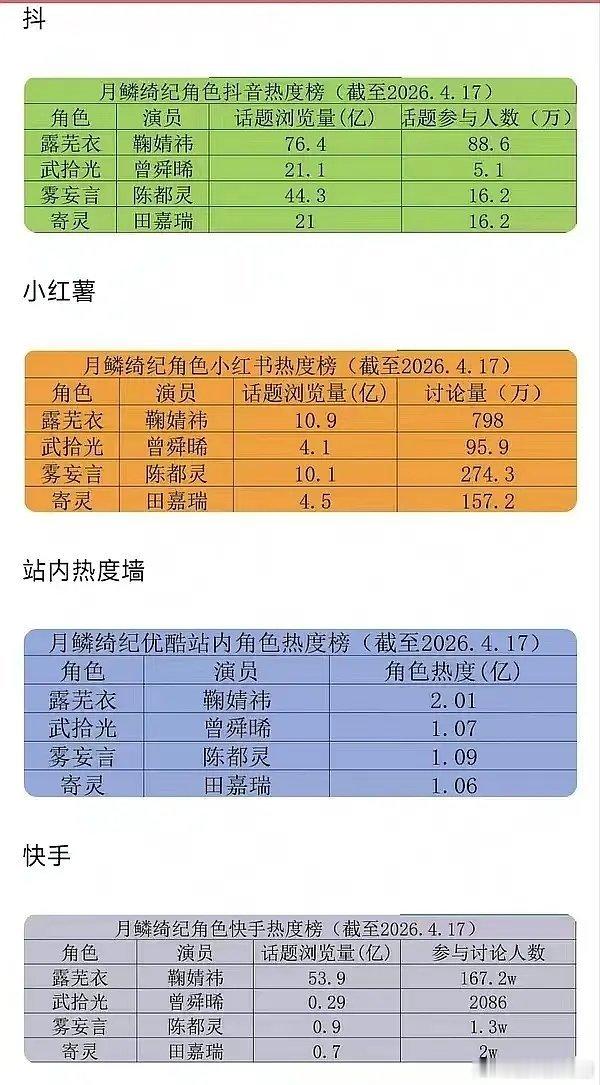 月鳞绮纪贡献表这个剧组全靠鞠婧来做到有效播剧了戏份不是最多的，但热度是断层的其他