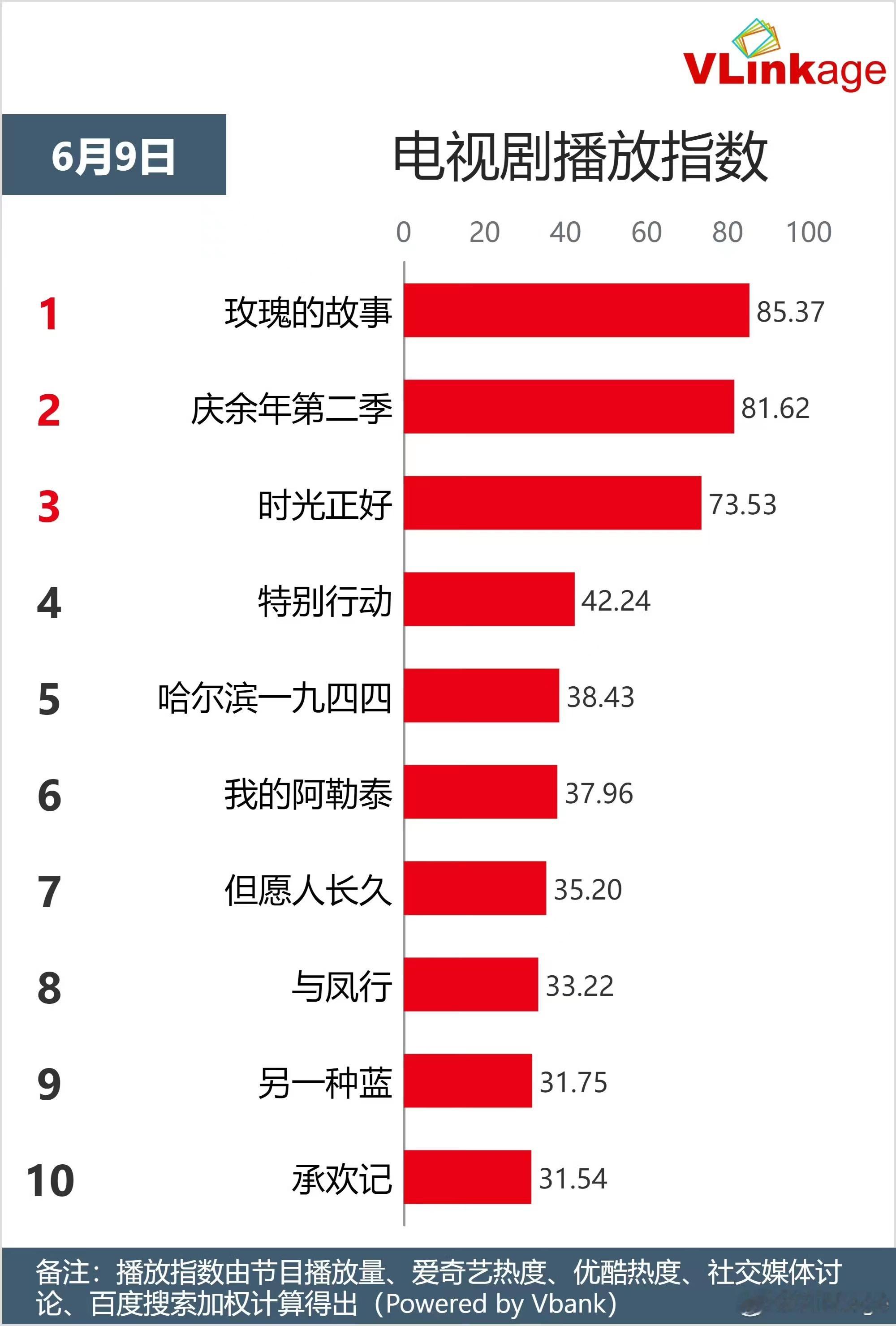 #玫瑰的故事断层第一# 玫瑰的故事实绩又双叒叕+1！#玫瑰的故事热度断层第一# 