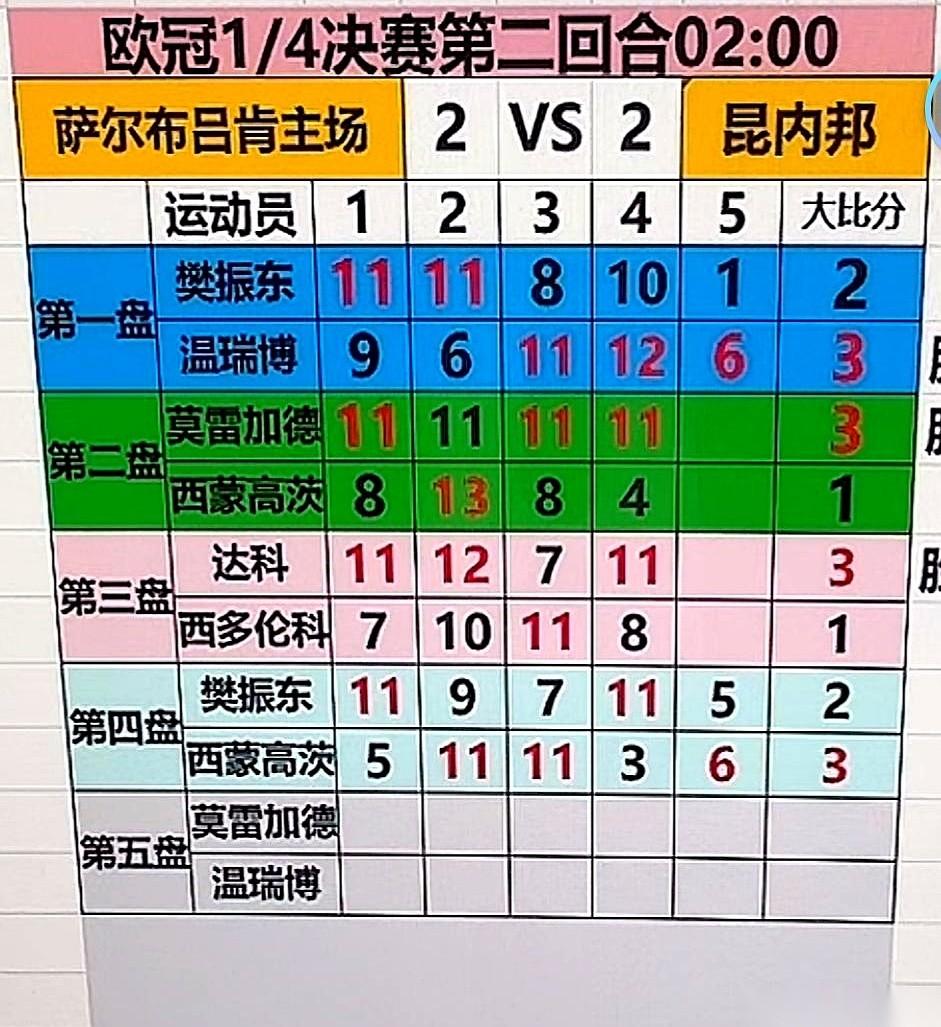 聊聊樊振东那场欧冠，世界第一，一晚上连输两场。
第一盘2:3，输了。第四盘，又是