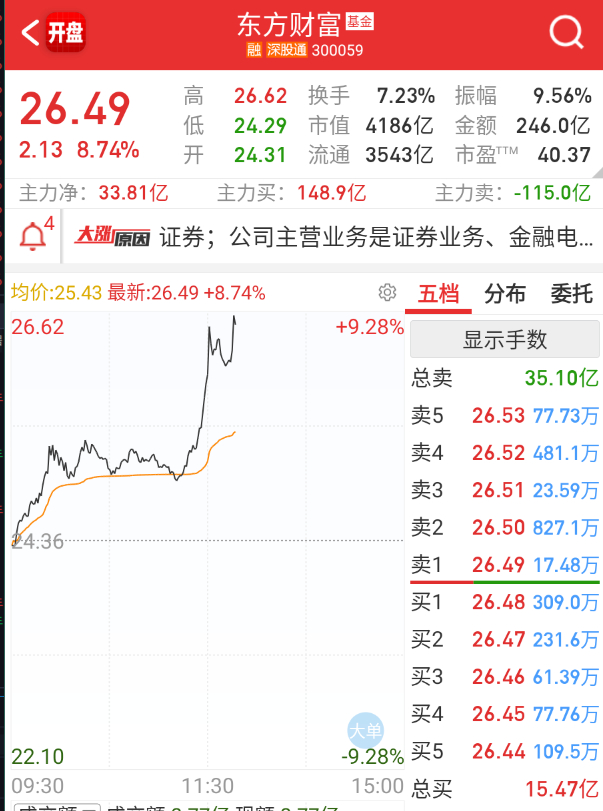 $东方财富 sz300059$ 快10cm+了，拉这些对场外人有吸引力，但对其它
