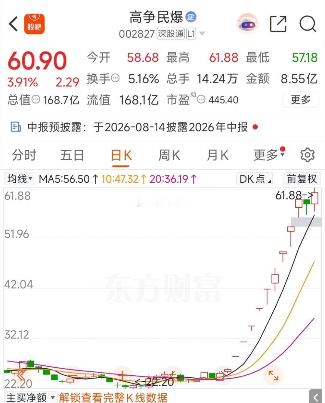 高位抱团走穿越路径，今天赚钱效应最好！市场逐步认可这种风格，最直观的是哈药绕异动