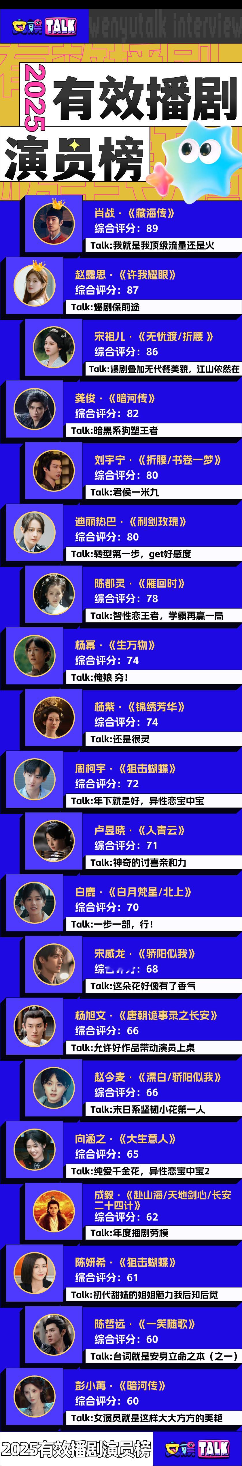 肖战2025有效播剧冠军文娱talk2025年度甄选 回顾2025年，不少“有效