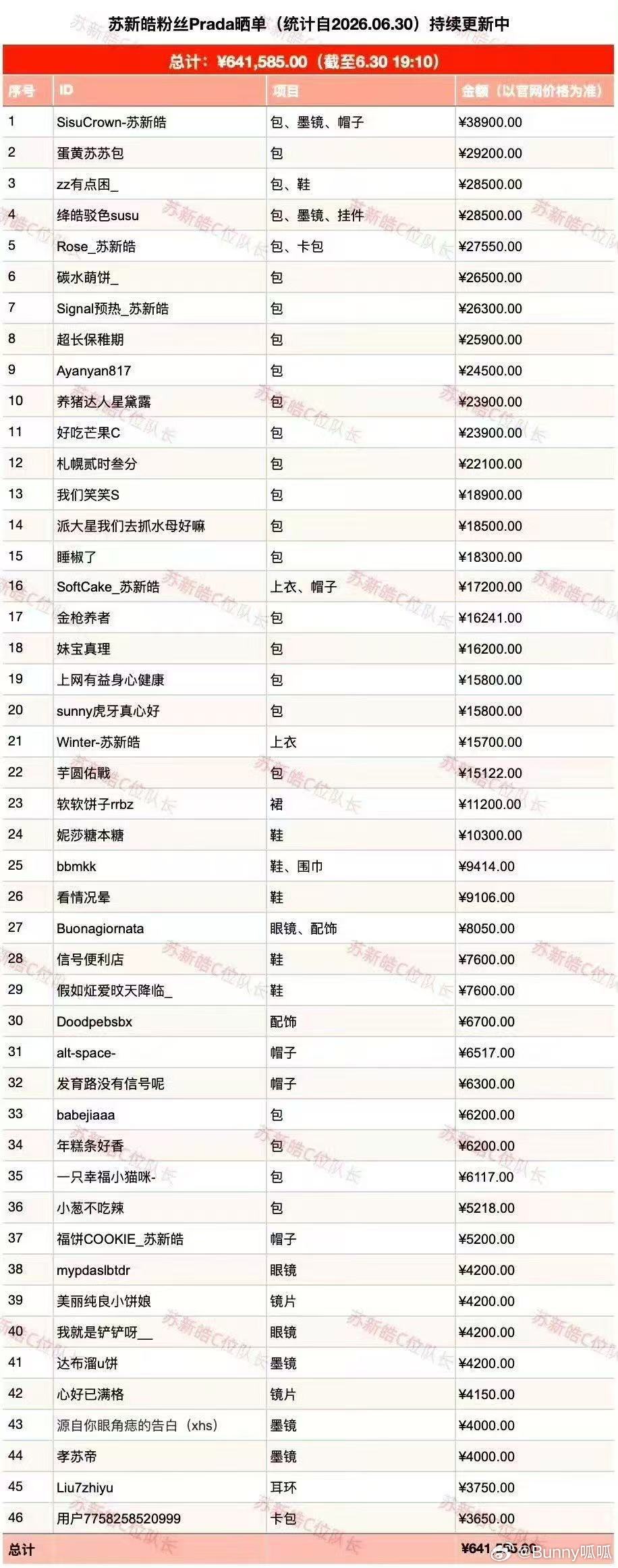苏新皓粉丝最新高奢晒单 没有漫长预热，官宣当天粉丝直接冲单，晒单总额近七十万，新