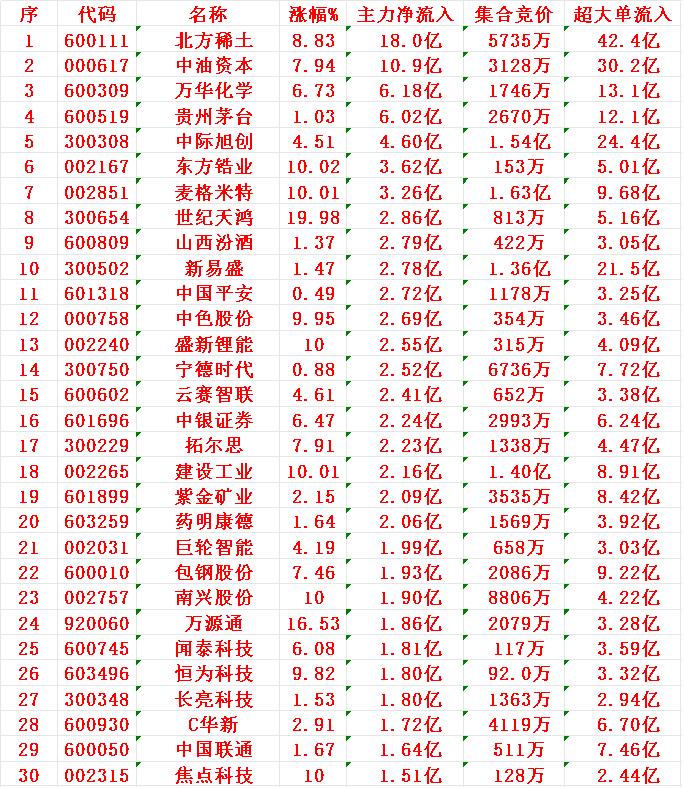 7月18日上午盘，主力趁低位，大幅买入的30名单：

1 北方
2 中油
3 万