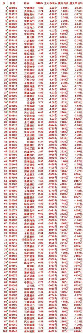 警示！百亿资金大举撤离！主力净流出百强榜单出炉，多个龙头遭抛售       主力