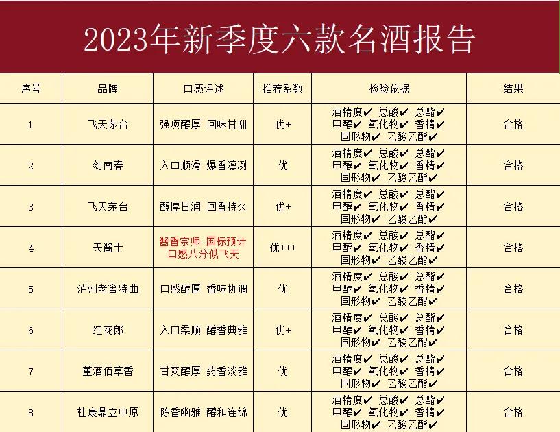 最新消息！百名酒被抽检，仅以下8款为纯粮酿造，不含1滴工业酒精、添加剂，酒友们可