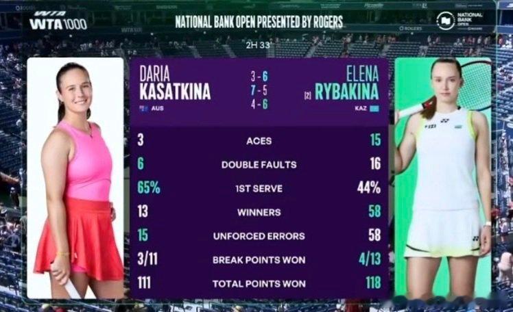 娜娜这个数据📊统计58ue+58winners何意为？莱巴金娜vs卡萨金娜美网