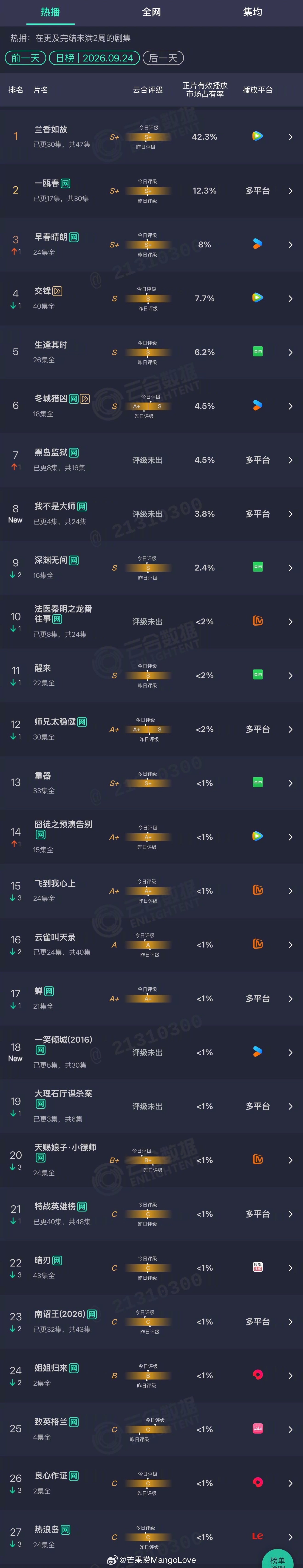 2026年09月24日云合剧集正片有效播放量市占率TOP301 兰香如故 42.
