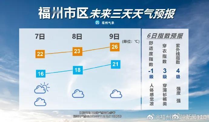  #虎纠人讲福州# #福州同城福建# 

【新一轮冷空气已经抵达福州】

新一轮