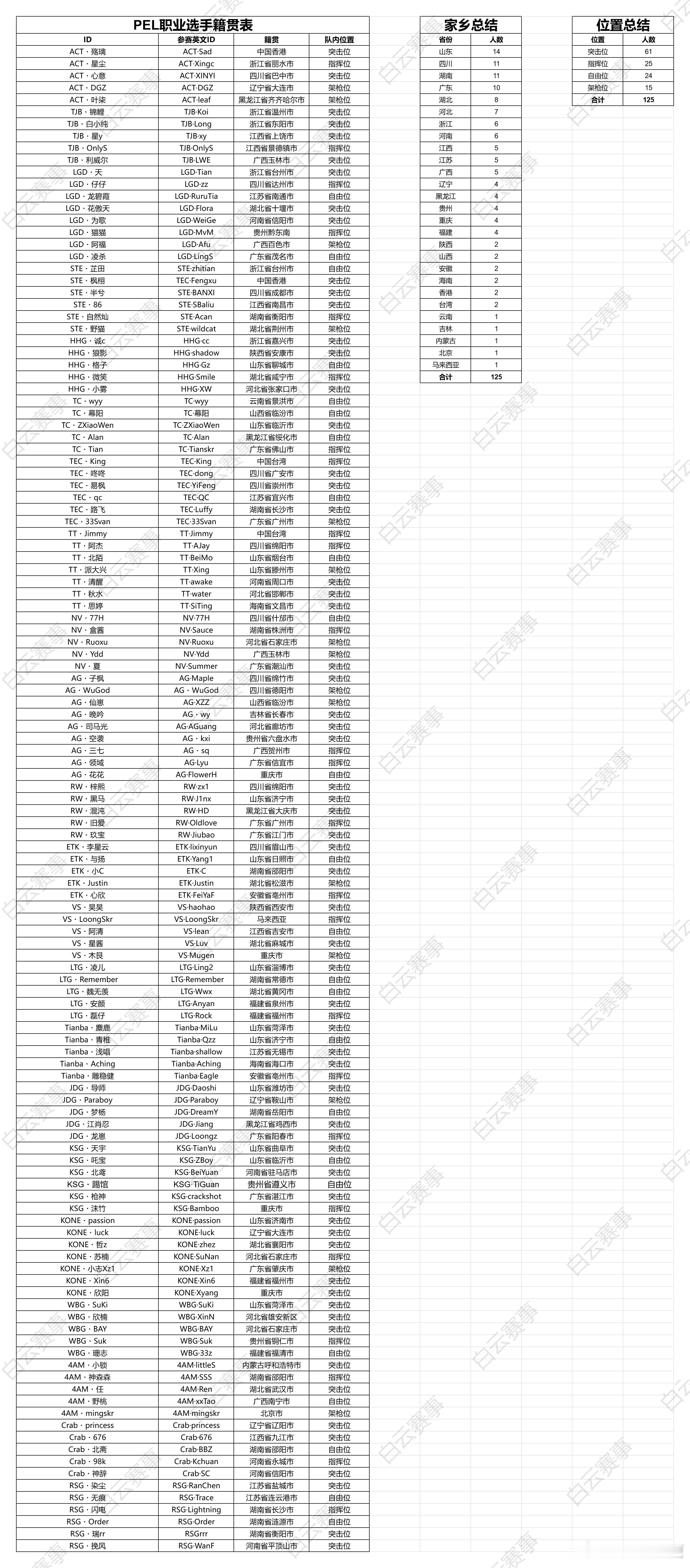 和平精英职业联赛[超话] 【白云赛事速递】白云赛事 PEL老乡杯十月开打！PEL