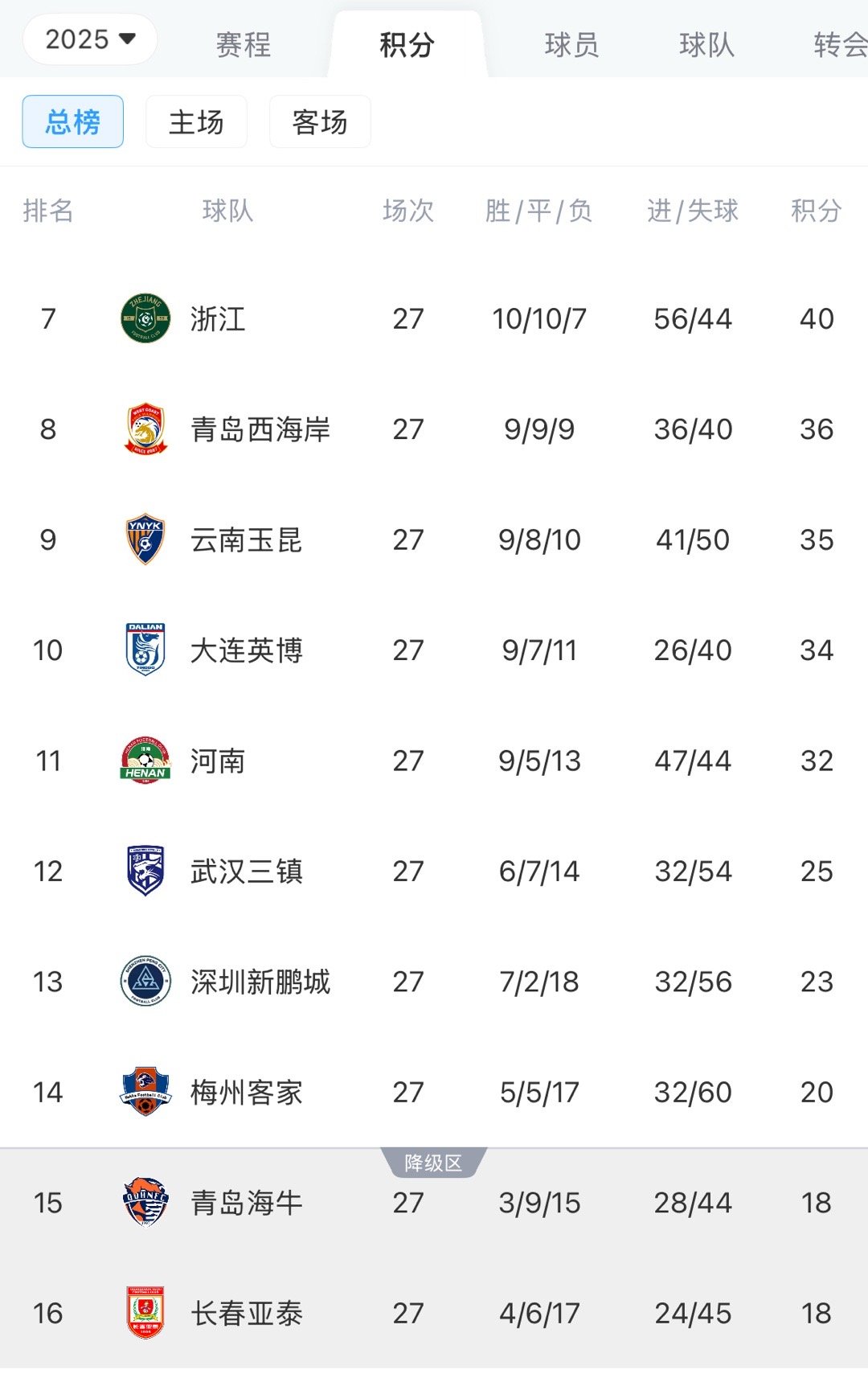 深圳23分，梅州20分，海牛和亚泰18分。保级形势，一目了然。海牛和亚泰，积分落