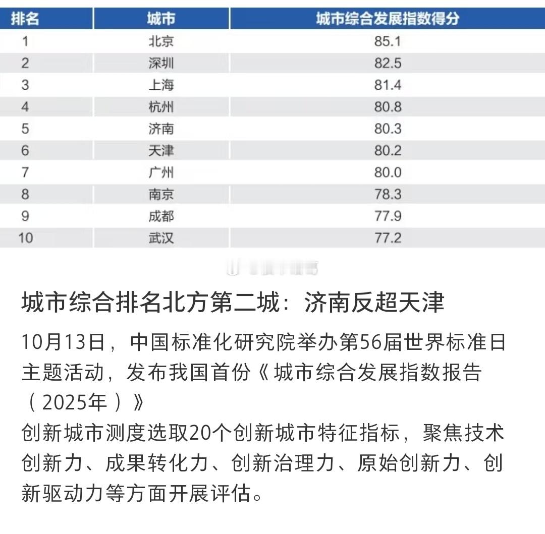 内地城市综合发展指数排名，哪个是你心目中的第一？[思考] ​​​
