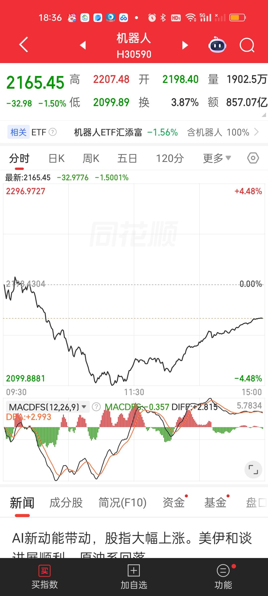 机器人板块走了一个深V，尽管收盘价依旧低于开盘价，收了一个带长下引线的大阴线，但