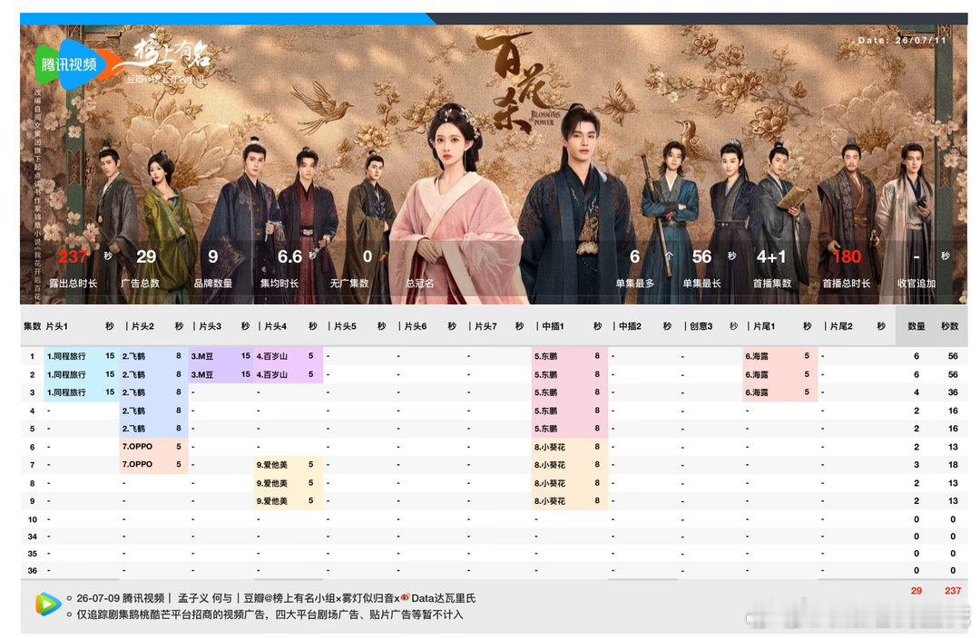 孟子义、何与百花杀热度破27000 开播三天热度走势还不错百花杀招商 最新单集2