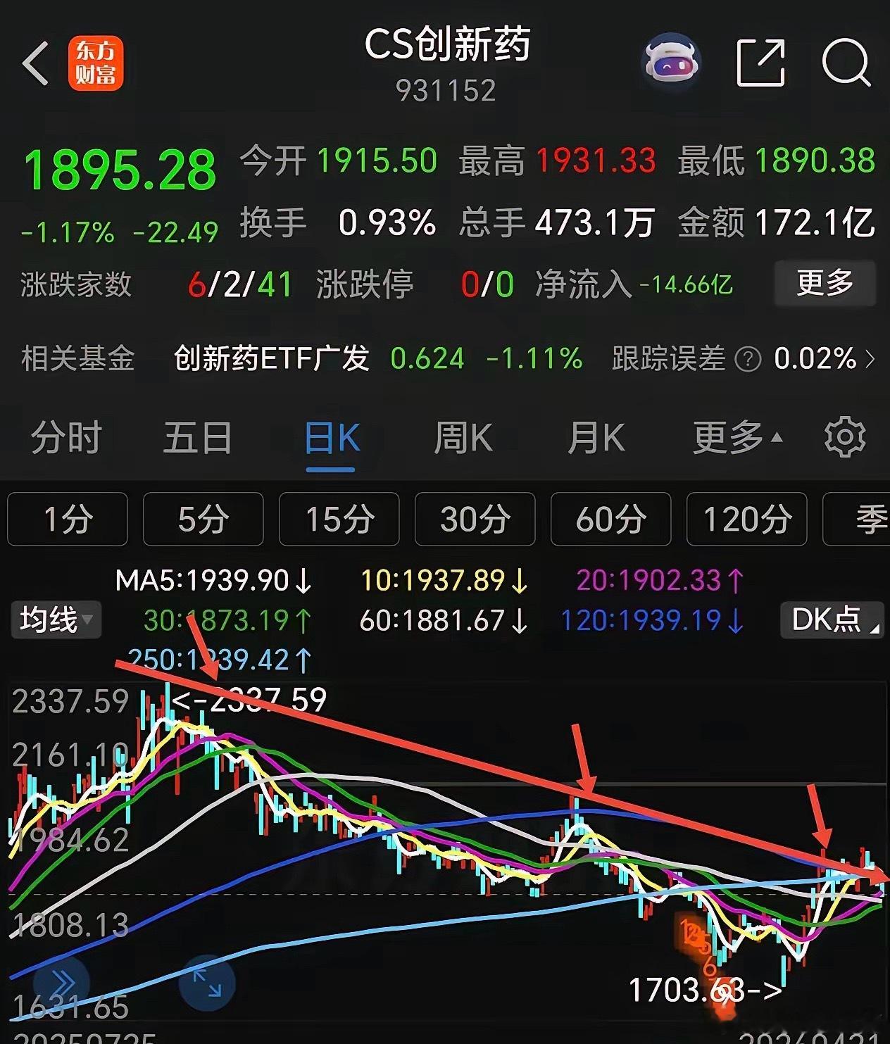 创新药、人形机器人双双面临回调压力。创新药此前突破下行趋势，如今重回压力区间，盘
