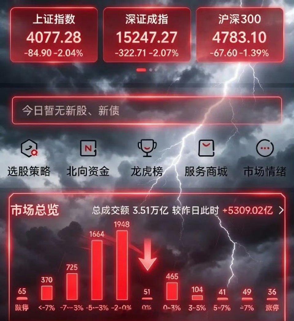 3.51万亿天量大跌！市场错杀兑现，明日做T机会精准梳理今日A股走出典型天量杀跌