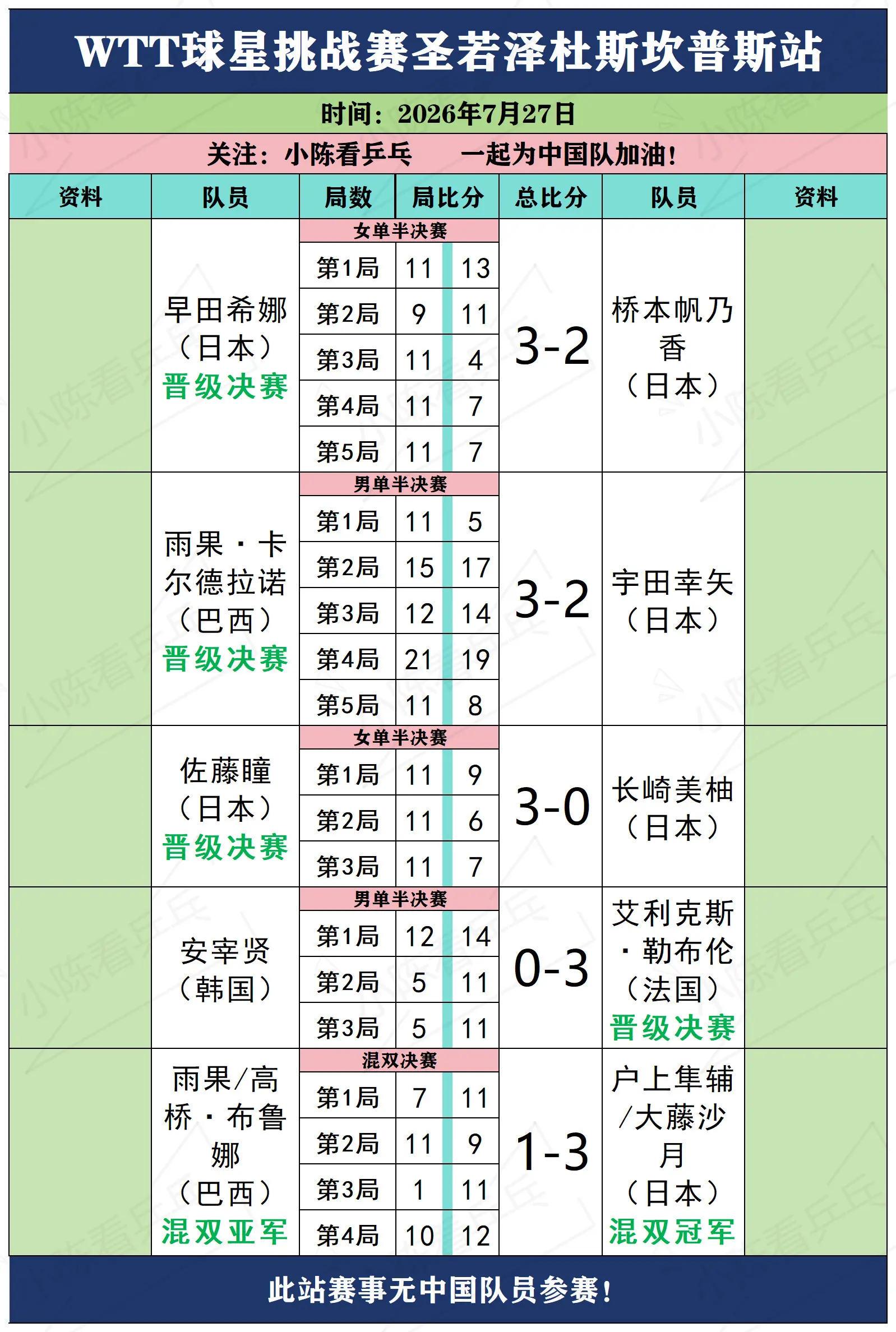 WTT球星挑战赛巴西站半决赛赛况。
