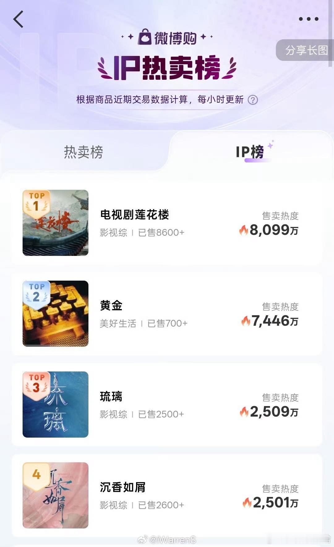 成毅莲花楼商业IP价值内🐟只有一个成毅。 