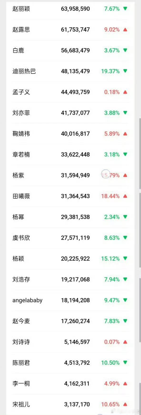是因为赵丽颖再再爆了，全球普通人粉丝破房了吗 