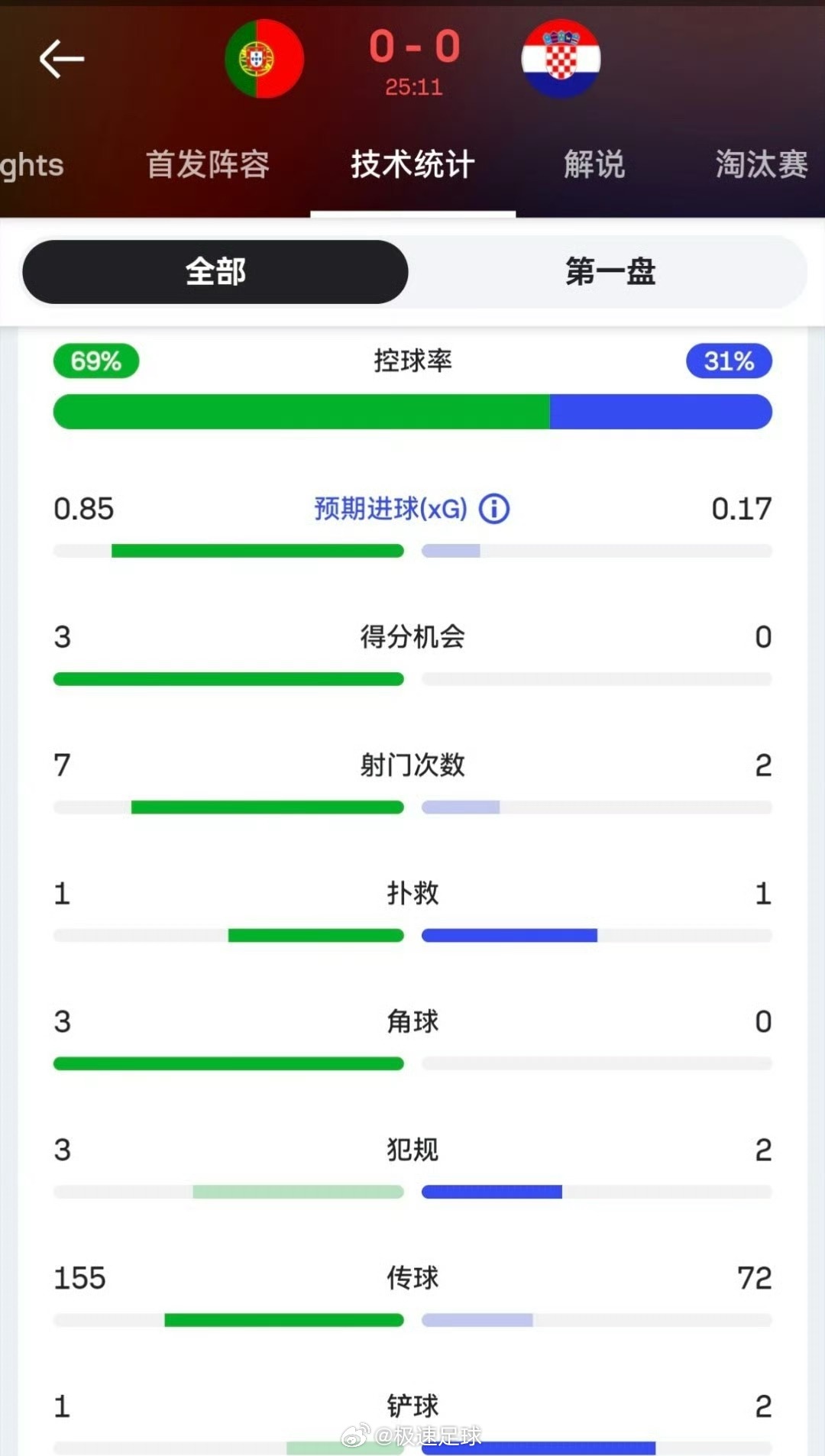 葡萄牙vs克罗地亚第一节补水前双方数据：葡萄牙全面压制，数据领先！！世界杯