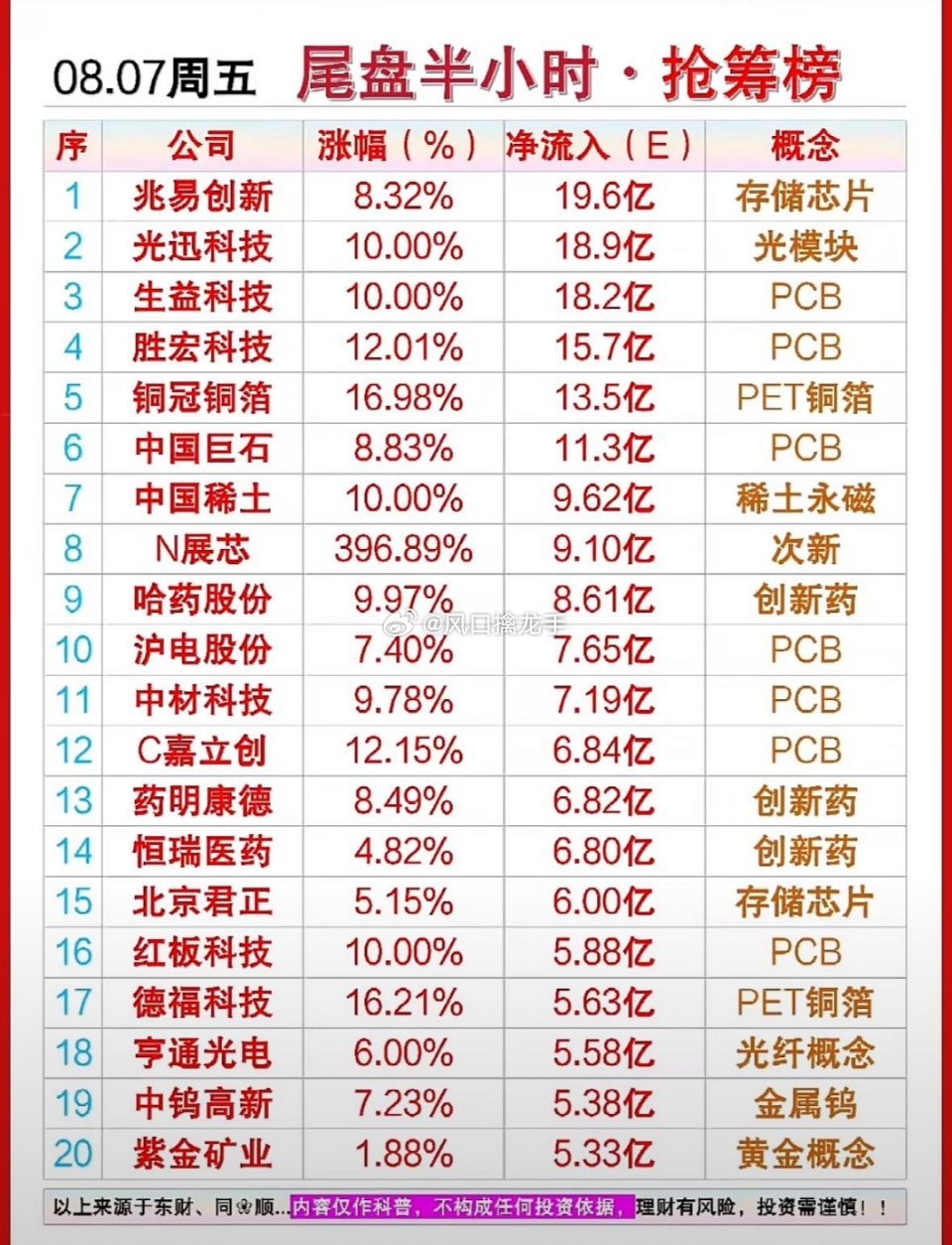 8月7日尾盘半小时抢筹榜！光模块PCB霸榜，N展芯狂飙396%🔥盘面复盘，不构