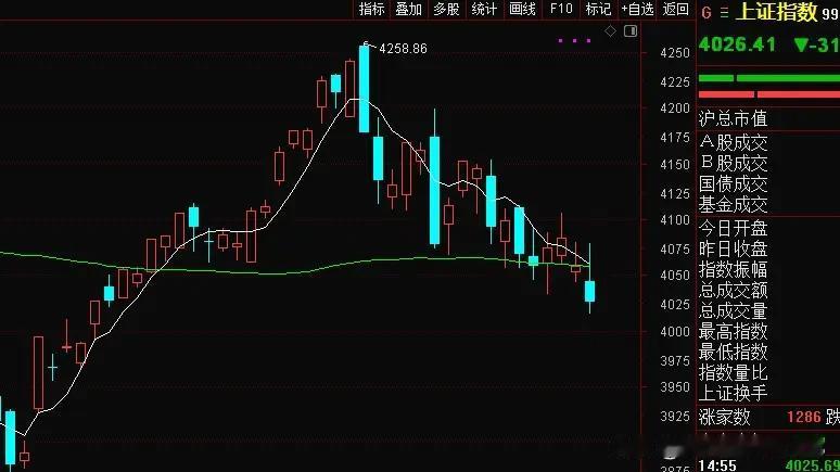 指数逼近4000点，下周就要迎来4000点保卫战了，各位做好准备没！

今天早盘