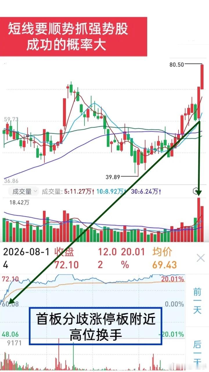 短线交易核心心得：为什么你明明懂道理，却抓不住龙头？做短线的老股民都知道，核心大
