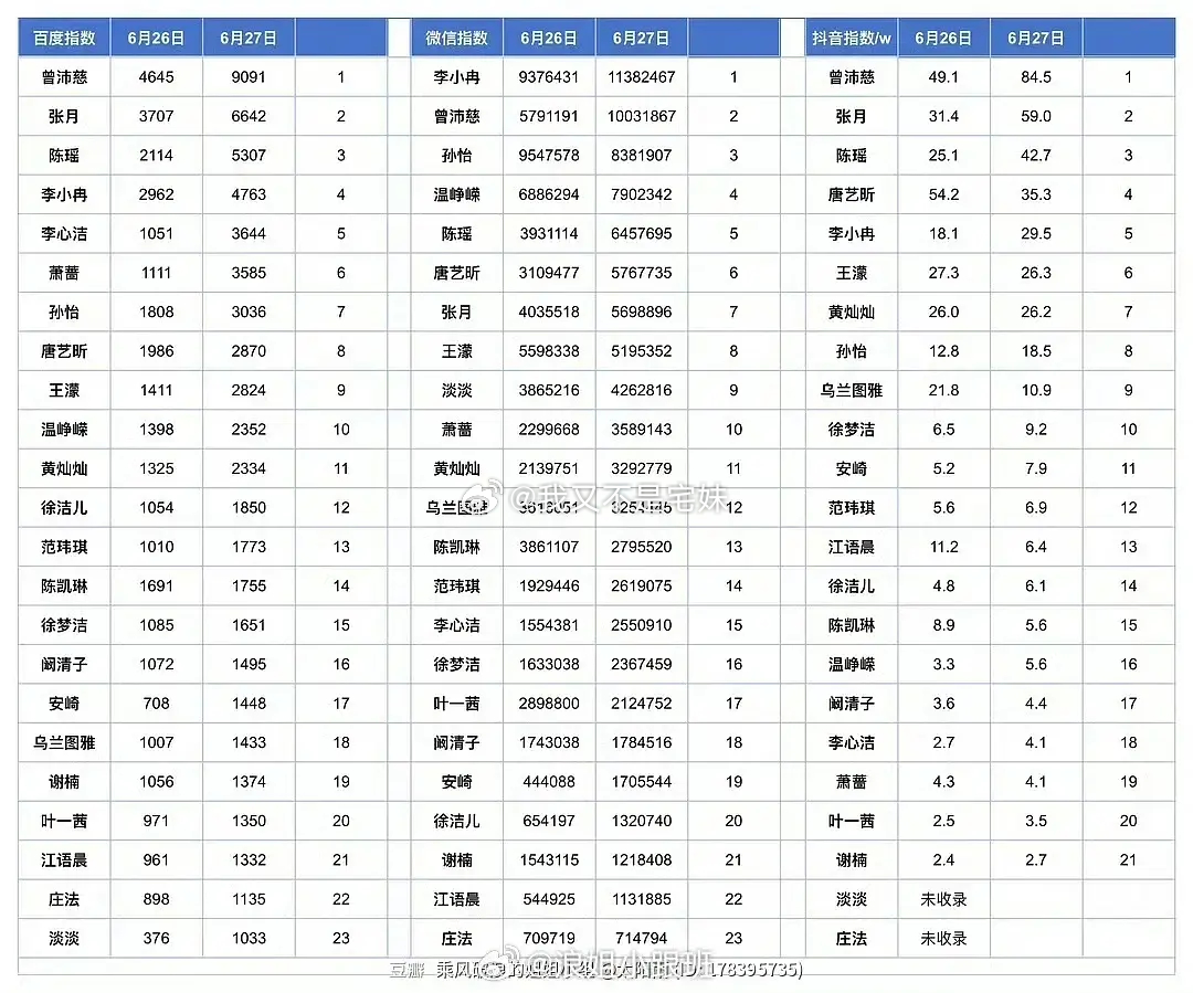 乘风2026｜成团夜指数情况总榜前三：曾沛慈、张月、李小冉百指前三：曾沛慈、张月